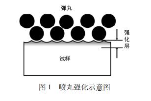 噴丸強化示意圖