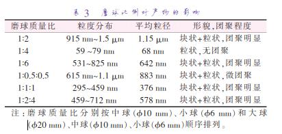 磨 球 質(zhì) 量 比 分 別 按 中 球 （準(zhǔn)10 mm）、小 球 （準(zhǔn)6 mm）和 大 球 （準(zhǔn)20 mm）、中球（準(zhǔn)10 mm）、小球（準(zhǔn)6 mm）順序排列。