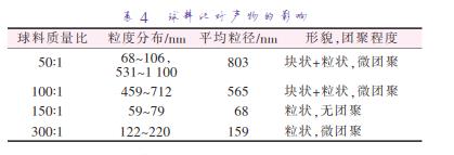 球料比對產(chǎn)物的影響