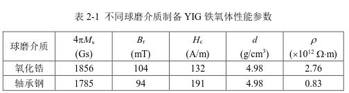 不同球磨介質(zhì)制備YIG 鐵氧體性能參數(shù) 