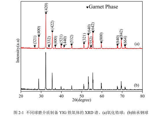 不同球磨介質(zhì)制備YIG 鐵氧體的 XRD 譜。(a)氧化鋯球；(b)軸承鋼球 