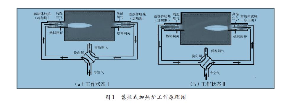 蓄熱式加熱爐工作原理圖