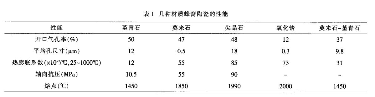 堇青石，莫來石，氧化鋯蜂窩陶瓷對(duì)比