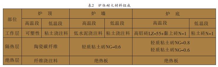 爐體耐火材料組成