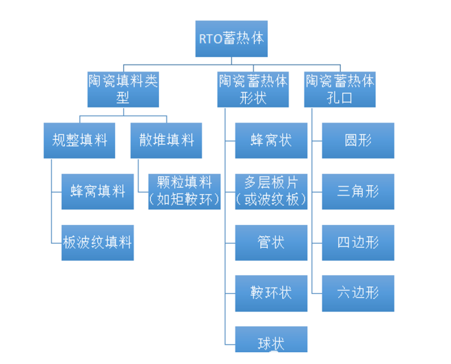  蓄熱體的結(jié)構(gòu)類型和幾何特性