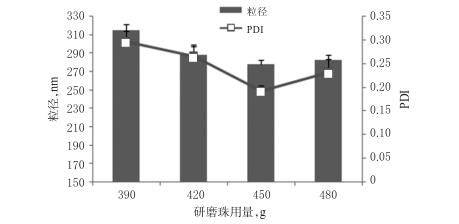 研磨珠用量的篩選結果