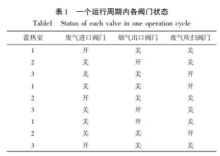 一個(gè)運(yùn)行周期內(nèi)各閥門狀態(tài)