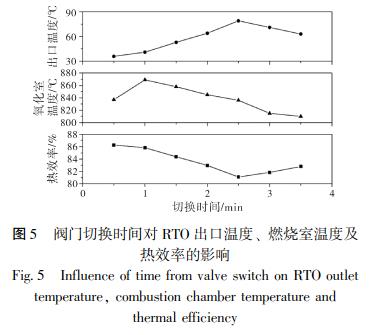 閥門切換時(shí)間對 RTO 出口溫度、 燃燒室溫度及 熱效率的影響