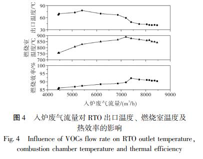 入爐廢氣流量對 RTO 出口溫度、 燃燒室溫度及 熱效率的影響