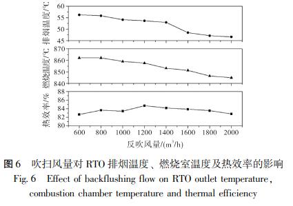 吹掃風(fēng)量對 RTO 排煙溫度、 燃燒室溫度及熱效率的影響