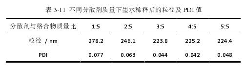 不同分散劑質(zhì)量下墨水稀釋后的粒徑及 PDI 值 