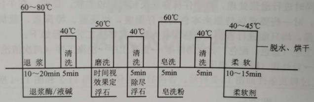 牛仔褲浮石洗工藝過(guò)程及條件